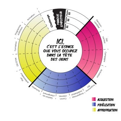 Innovation : la roue d’impact du Employer Branding Building