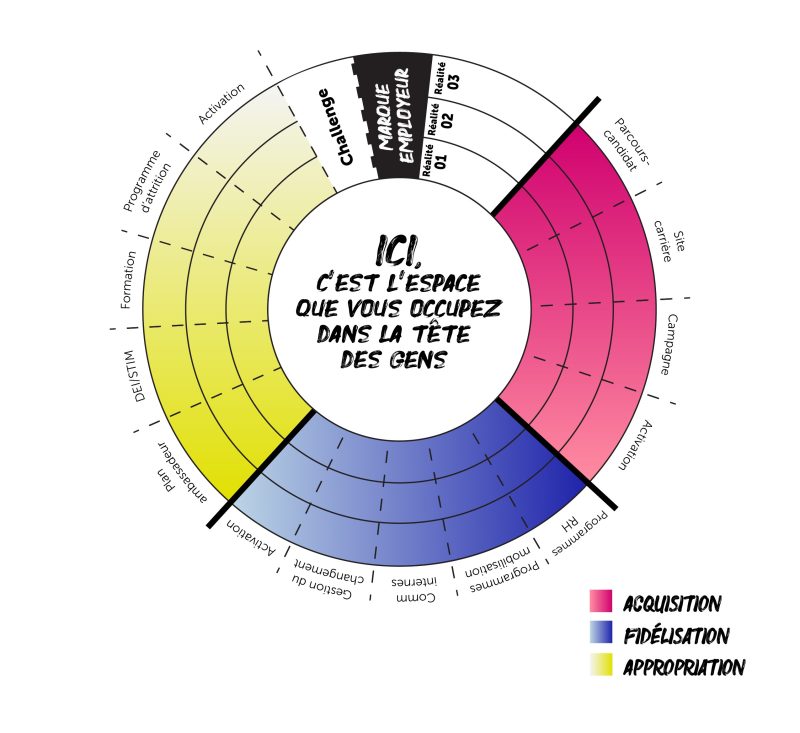 Innovation : la roue d’impact du Employer Branding Building